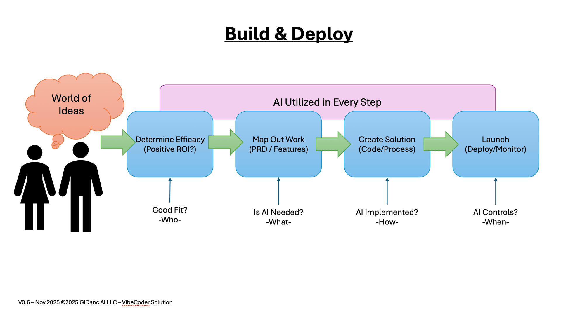 VIBECoder Build & Deploy - Production deployment with monitoring