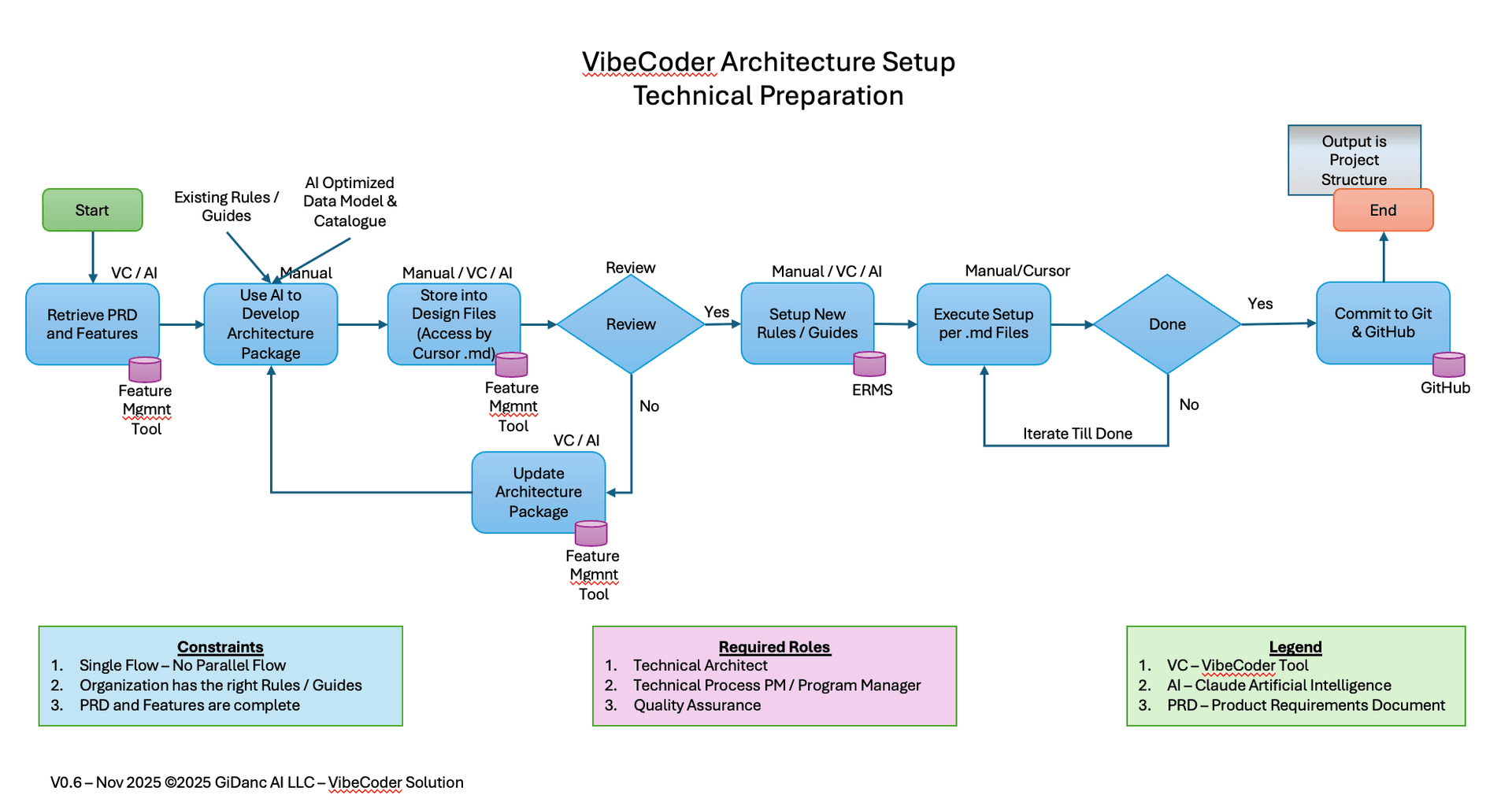 VIBECoder Architecture Setup - Technical preparation and structure